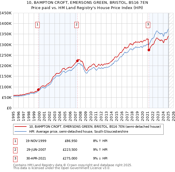 10, BAMPTON CROFT, EMERSONS GREEN, BRISTOL, BS16 7EN: Price paid vs HM Land Registry's House Price Index