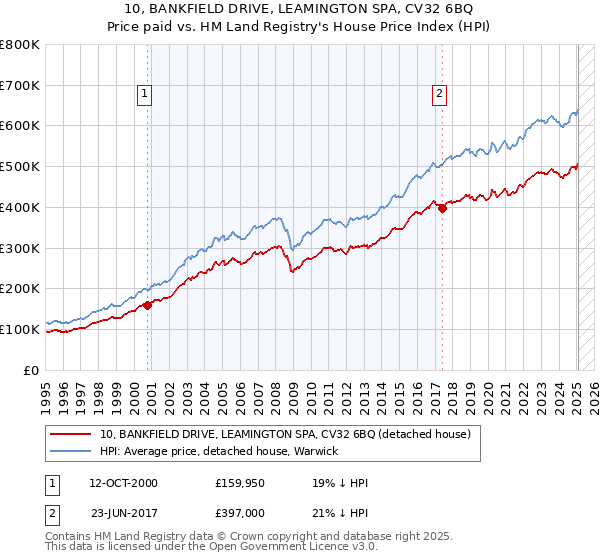 10, BANKFIELD DRIVE, LEAMINGTON SPA, CV32 6BQ: Price paid vs HM Land Registry's House Price Index
