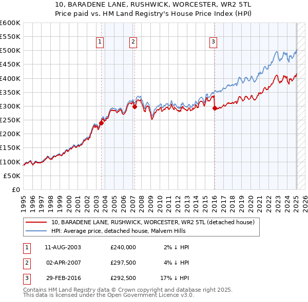 10, BARADENE LANE, RUSHWICK, WORCESTER, WR2 5TL: Price paid vs HM Land Registry's House Price Index