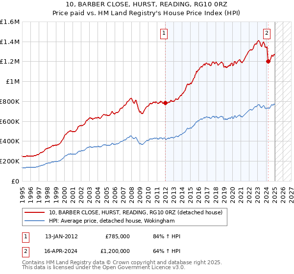 10, BARBER CLOSE, HURST, READING, RG10 0RZ: Price paid vs HM Land Registry's House Price Index