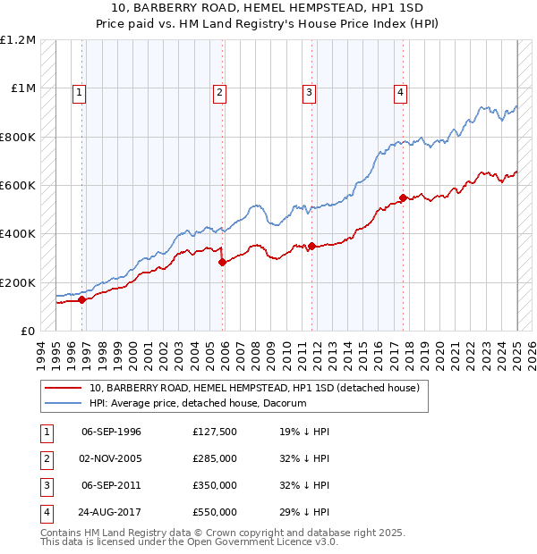 10, BARBERRY ROAD, HEMEL HEMPSTEAD, HP1 1SD: Price paid vs HM Land Registry's House Price Index
