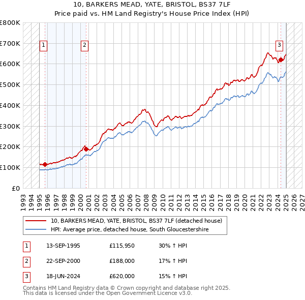 10, BARKERS MEAD, YATE, BRISTOL, BS37 7LF: Price paid vs HM Land Registry's House Price Index