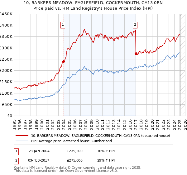 10, BARKERS MEADOW, EAGLESFIELD, COCKERMOUTH, CA13 0RN: Price paid vs HM Land Registry's House Price Index