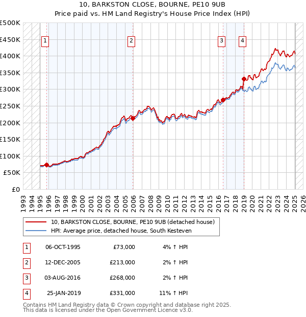 10, BARKSTON CLOSE, BOURNE, PE10 9UB: Price paid vs HM Land Registry's House Price Index