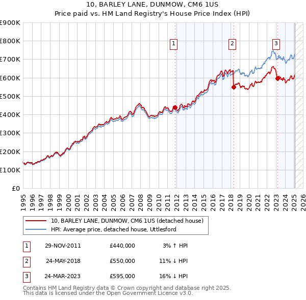 10, BARLEY LANE, DUNMOW, CM6 1US: Price paid vs HM Land Registry's House Price Index