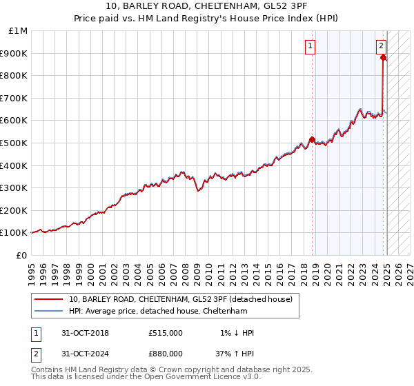 10, BARLEY ROAD, CHELTENHAM, GL52 3PF: Price paid vs HM Land Registry's House Price Index