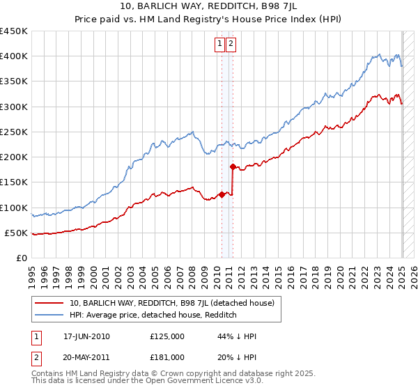 10, BARLICH WAY, REDDITCH, B98 7JL: Price paid vs HM Land Registry's House Price Index