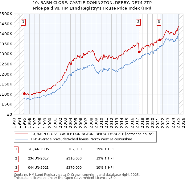 10, BARN CLOSE, CASTLE DONINGTON, DERBY, DE74 2TP: Price paid vs HM Land Registry's House Price Index