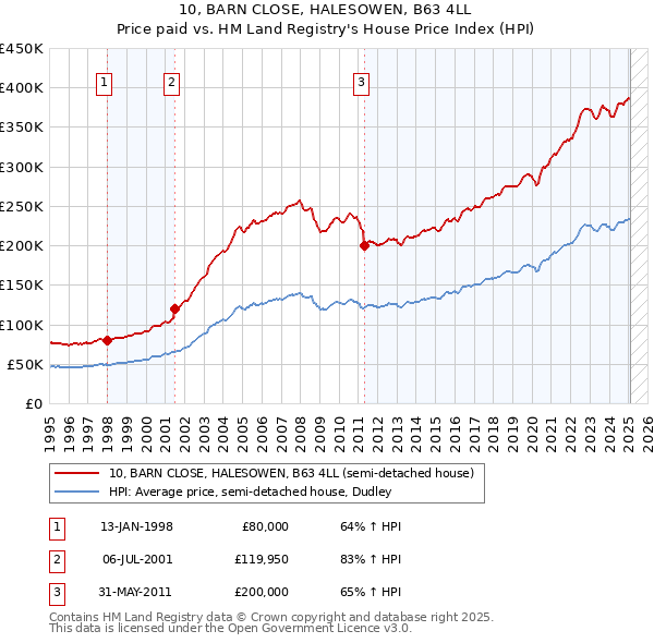 10, BARN CLOSE, HALESOWEN, B63 4LL: Price paid vs HM Land Registry's House Price Index
