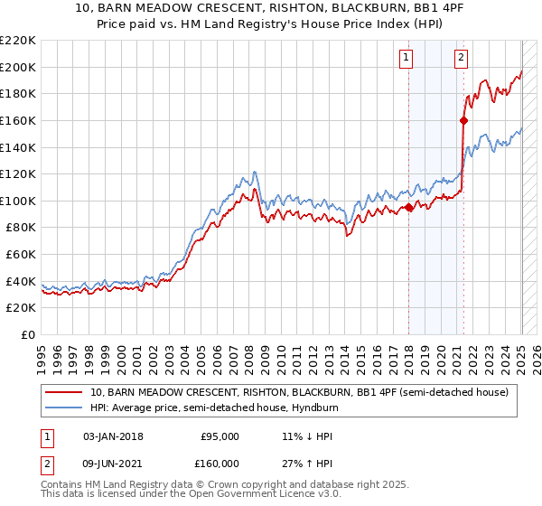 10, BARN MEADOW CRESCENT, RISHTON, BLACKBURN, BB1 4PF: Price paid vs HM Land Registry's House Price Index