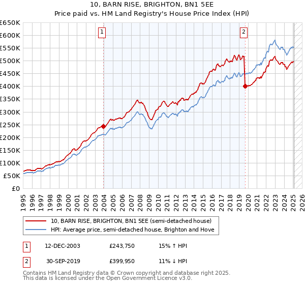 10, BARN RISE, BRIGHTON, BN1 5EE: Price paid vs HM Land Registry's House Price Index