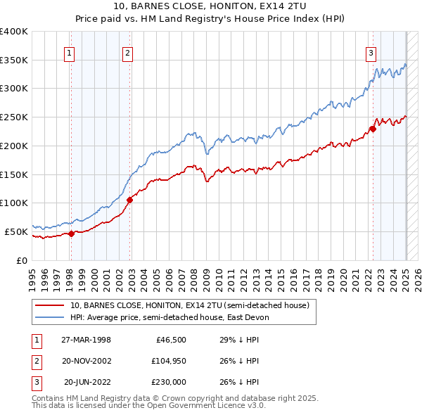 10, BARNES CLOSE, HONITON, EX14 2TU: Price paid vs HM Land Registry's House Price Index