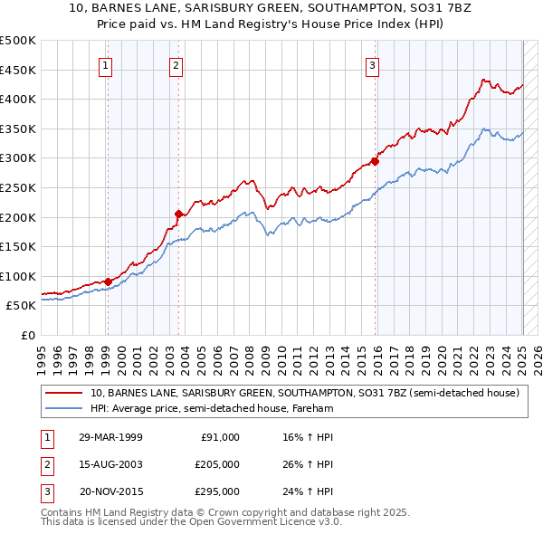 10, BARNES LANE, SARISBURY GREEN, SOUTHAMPTON, SO31 7BZ: Price paid vs HM Land Registry's House Price Index