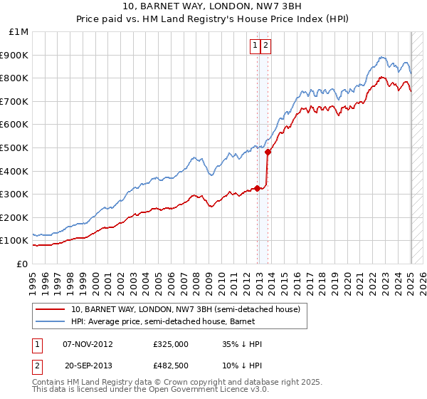 10, BARNET WAY, LONDON, NW7 3BH: Price paid vs HM Land Registry's House Price Index