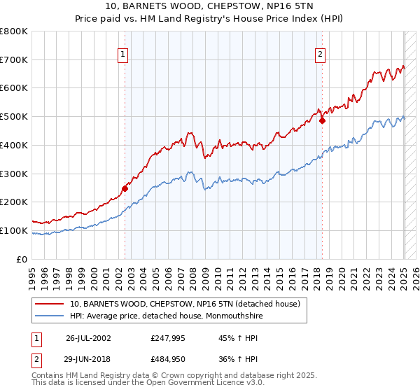 10, BARNETS WOOD, CHEPSTOW, NP16 5TN: Price paid vs HM Land Registry's House Price Index