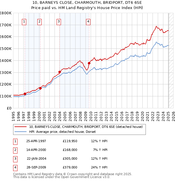 10, BARNEYS CLOSE, CHARMOUTH, BRIDPORT, DT6 6SE: Price paid vs HM Land Registry's House Price Index