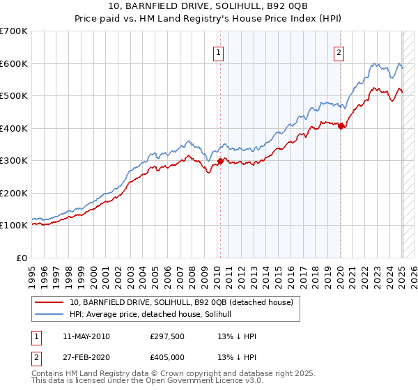 10, BARNFIELD DRIVE, SOLIHULL, B92 0QB: Price paid vs HM Land Registry's House Price Index