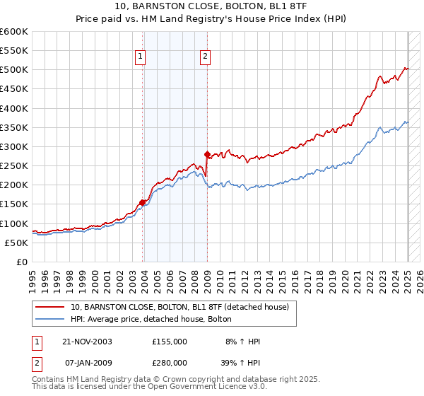 10, BARNSTON CLOSE, BOLTON, BL1 8TF: Price paid vs HM Land Registry's House Price Index