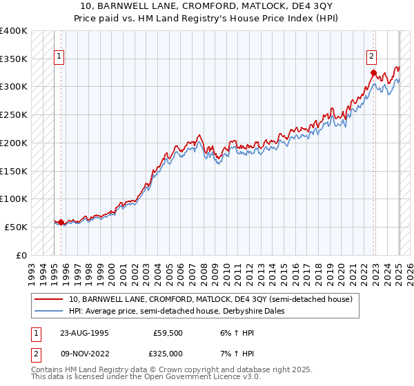 10, BARNWELL LANE, CROMFORD, MATLOCK, DE4 3QY: Price paid vs HM Land Registry's House Price Index