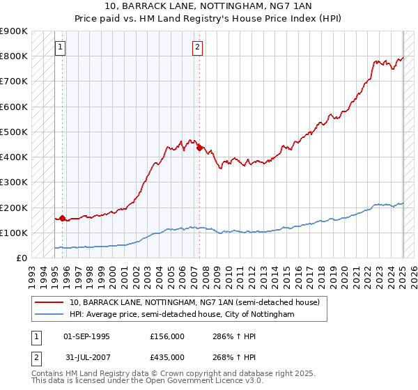 10, BARRACK LANE, NOTTINGHAM, NG7 1AN: Price paid vs HM Land Registry's House Price Index