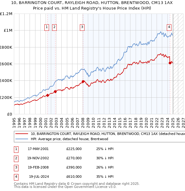 10, BARRINGTON COURT, RAYLEIGH ROAD, HUTTON, BRENTWOOD, CM13 1AX: Price paid vs HM Land Registry's House Price Index