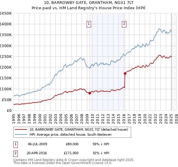 10, BARROWBY GATE, GRANTHAM, NG31 7LT: Price paid vs HM Land Registry's House Price Index