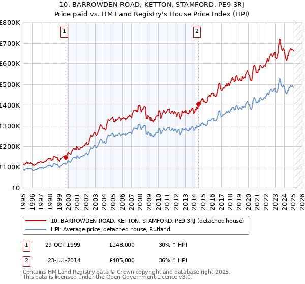10, BARROWDEN ROAD, KETTON, STAMFORD, PE9 3RJ: Price paid vs HM Land Registry's House Price Index
