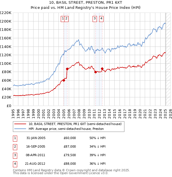 10, BASIL STREET, PRESTON, PR1 6XT: Price paid vs HM Land Registry's House Price Index