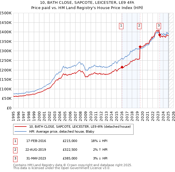 10, BATH CLOSE, SAPCOTE, LEICESTER, LE9 4FA: Price paid vs HM Land Registry's House Price Index