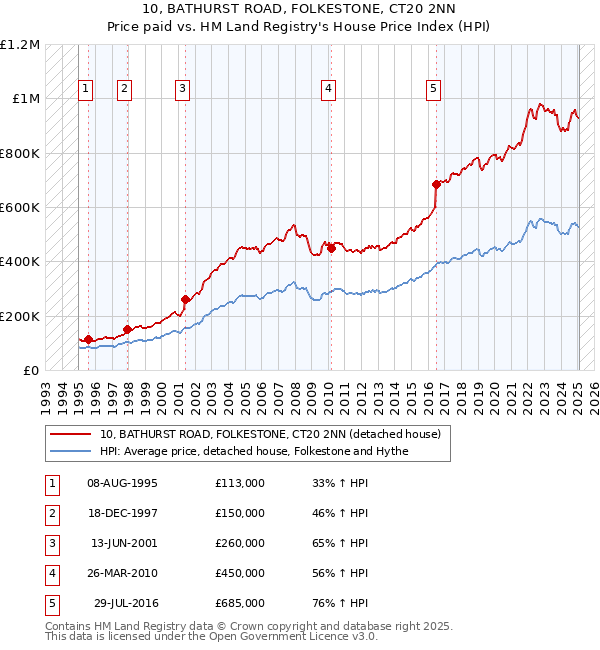 10, BATHURST ROAD, FOLKESTONE, CT20 2NN: Price paid vs HM Land Registry's House Price Index