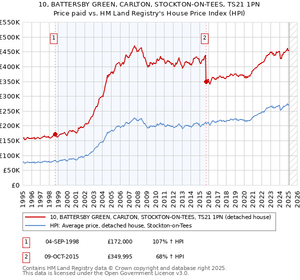 10, BATTERSBY GREEN, CARLTON, STOCKTON-ON-TEES, TS21 1PN: Price paid vs HM Land Registry's House Price Index
