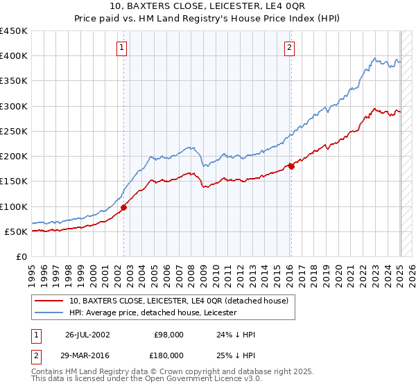 10, BAXTERS CLOSE, LEICESTER, LE4 0QR: Price paid vs HM Land Registry's House Price Index