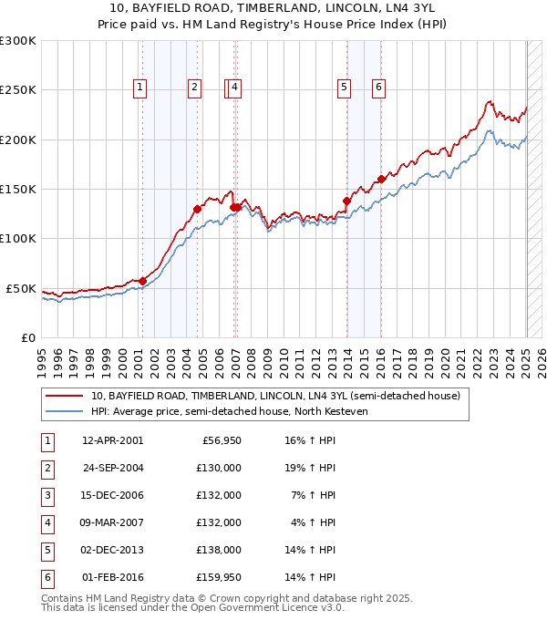 10, BAYFIELD ROAD, TIMBERLAND, LINCOLN, LN4 3YL: Price paid vs HM Land Registry's House Price Index