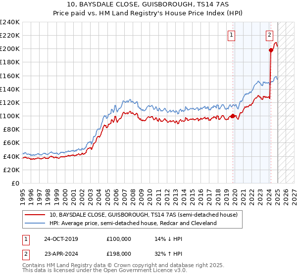 10, BAYSDALE CLOSE, GUISBOROUGH, TS14 7AS: Price paid vs HM Land Registry's House Price Index