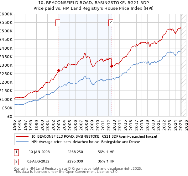 10, BEACONSFIELD ROAD, BASINGSTOKE, RG21 3DP: Price paid vs HM Land Registry's House Price Index