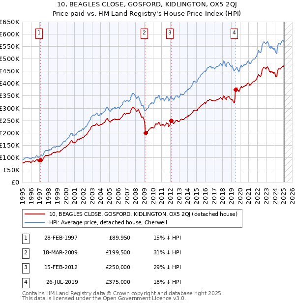 10, BEAGLES CLOSE, GOSFORD, KIDLINGTON, OX5 2QJ: Price paid vs HM Land Registry's House Price Index