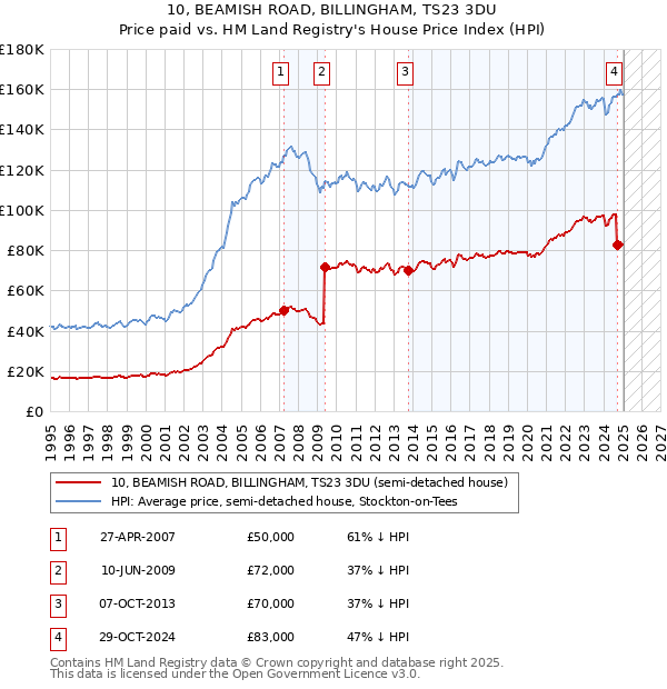 10, BEAMISH ROAD, BILLINGHAM, TS23 3DU: Price paid vs HM Land Registry's House Price Index