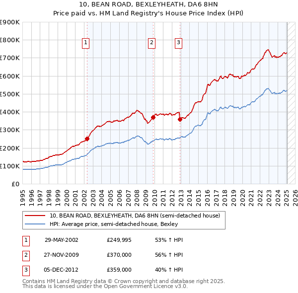 10, BEAN ROAD, BEXLEYHEATH, DA6 8HN: Price paid vs HM Land Registry's House Price Index