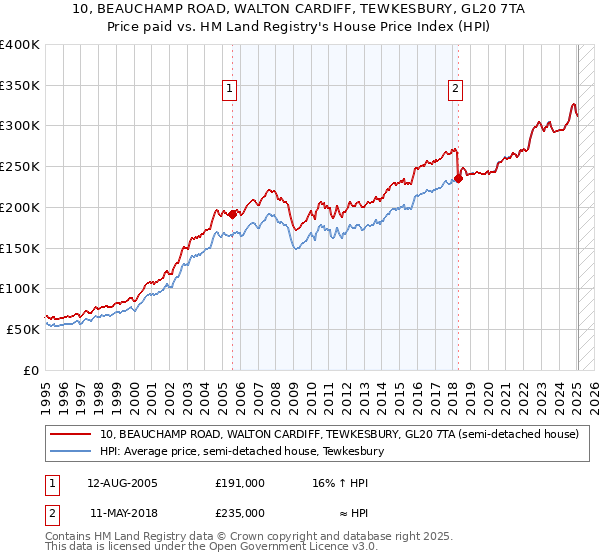 10, BEAUCHAMP ROAD, WALTON CARDIFF, TEWKESBURY, GL20 7TA: Price paid vs HM Land Registry's House Price Index