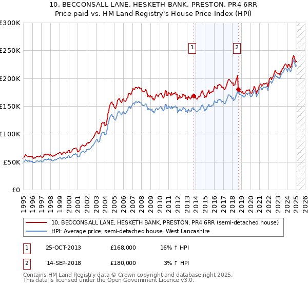 10, BECCONSALL LANE, HESKETH BANK, PRESTON, PR4 6RR: Price paid vs HM Land Registry's House Price Index