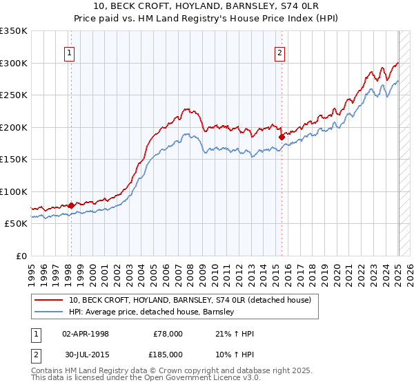 10, BECK CROFT, HOYLAND, BARNSLEY, S74 0LR: Price paid vs HM Land Registry's House Price Index