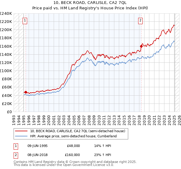 10, BECK ROAD, CARLISLE, CA2 7QL: Price paid vs HM Land Registry's House Price Index