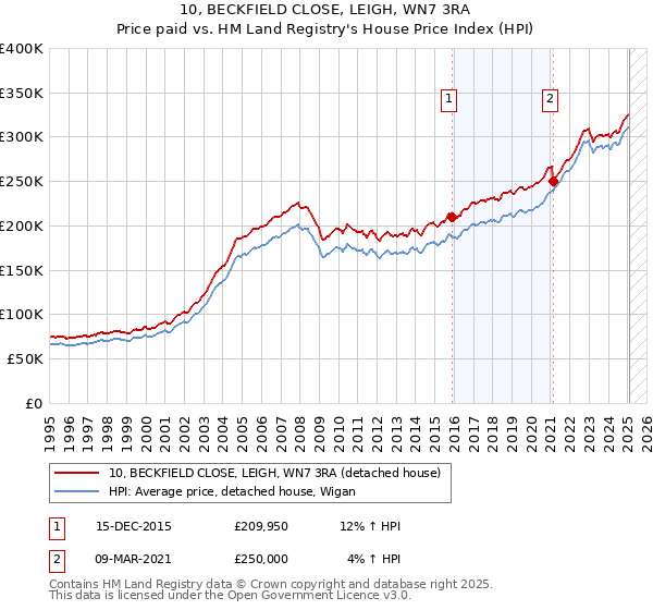 10, BECKFIELD CLOSE, LEIGH, WN7 3RA: Price paid vs HM Land Registry's House Price Index