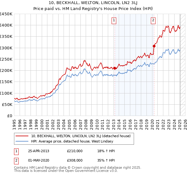 10, BECKHALL, WELTON, LINCOLN, LN2 3LJ: Price paid vs HM Land Registry's House Price Index