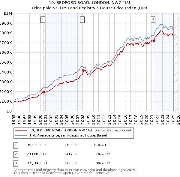 10, BEDFORD ROAD, LONDON, NW7 4LU: Price paid vs HM Land Registry's House Price Index