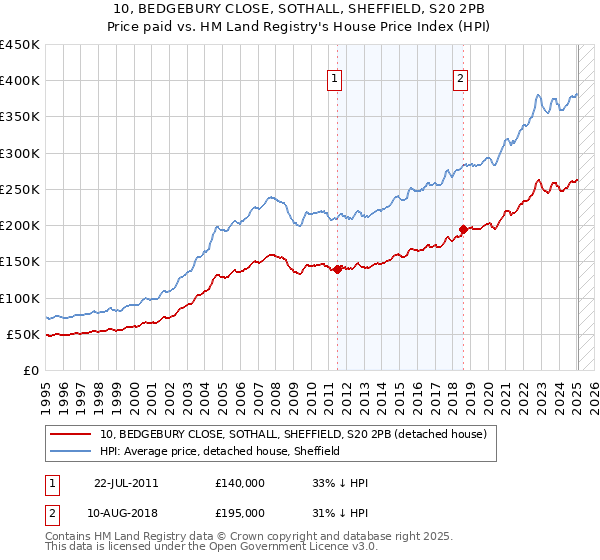 10, BEDGEBURY CLOSE, SOTHALL, SHEFFIELD, S20 2PB: Price paid vs HM Land Registry's House Price Index