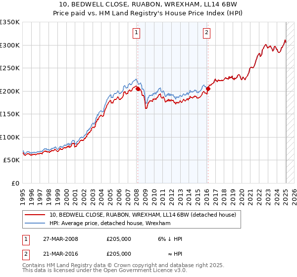 10, BEDWELL CLOSE, RUABON, WREXHAM, LL14 6BW: Price paid vs HM Land Registry's House Price Index