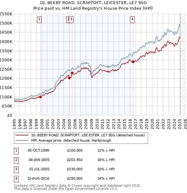 10, BEEBY ROAD, SCRAPTOFT, LEICESTER, LE7 9SG: Price paid vs HM Land Registry's House Price Index