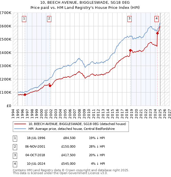 10, BEECH AVENUE, BIGGLESWADE, SG18 0EG: Price paid vs HM Land Registry's House Price Index