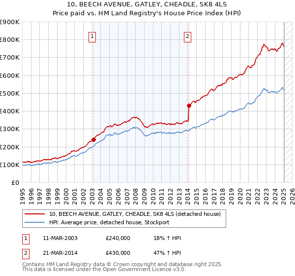 10, BEECH AVENUE, GATLEY, CHEADLE, SK8 4LS: Price paid vs HM Land Registry's House Price Index